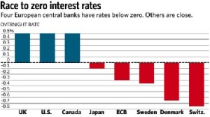 negative interest rates