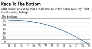 social security - 2029